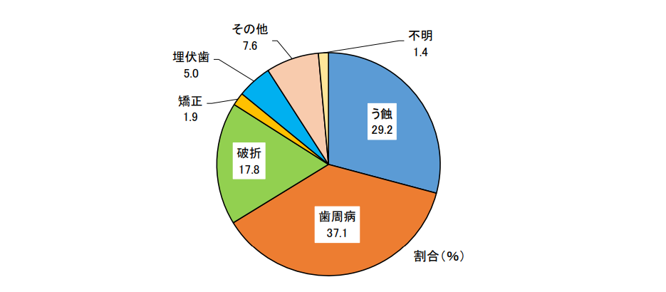 歯の喪失の二大原因　歯周病と虫歯で6割超え



